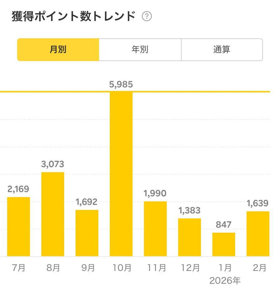 楽天ポイントの月別獲得実績のグラフ。多い月は5,985ポイント、少ない月は847ポイントと差がある(筆者のアプリ画面)